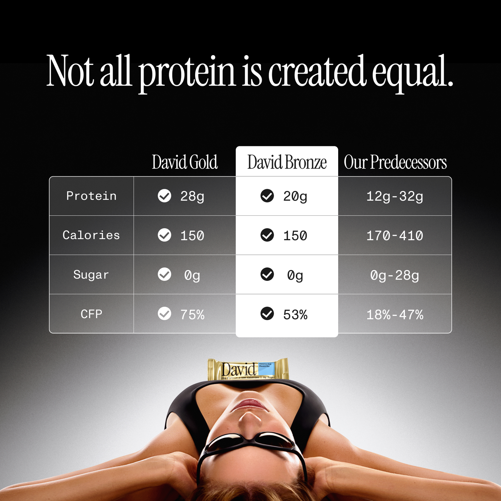 Comparison of protein, calories, sugar, and CFP between David Gold, David Bronze, and other protein bars